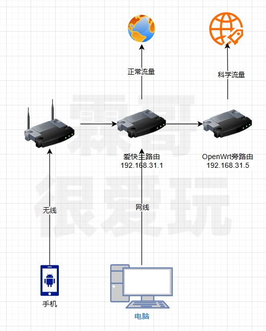 全屋设备无感科学上网，爱快自动分流到OpenWrt旁路由-ZipMM